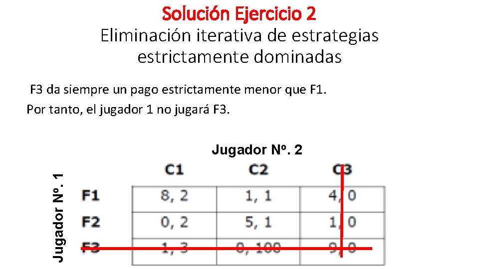 Solución Ejercicio 2 Eliminación iterativa de estrategias estrictamente dominadas F 3 da siempre un