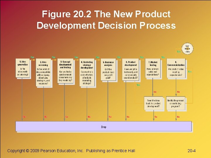 Figure 20. 2 The New Product Development Decision Process Copyright © 2009 Pearson Education,