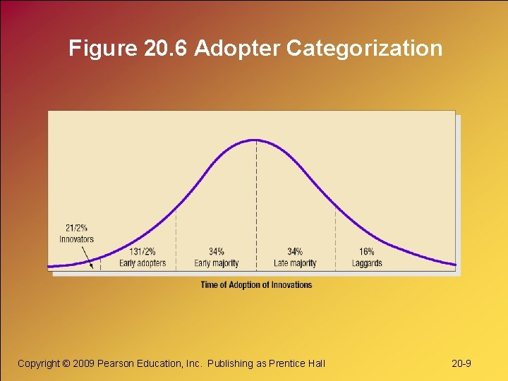 Figure 20. 6 Adopter Categorization Copyright © 2009 Pearson Education, Inc. Publishing as Prentice