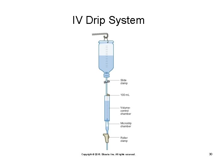 IV Drip System Copyright © 2016, Elsevier Inc. All rights reserved. 30 IV Drip System Copyright © 2016, Elsevier Inc. All rights reserved. 30