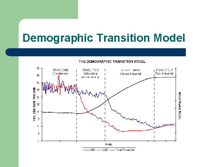 Demographic Transition Model 