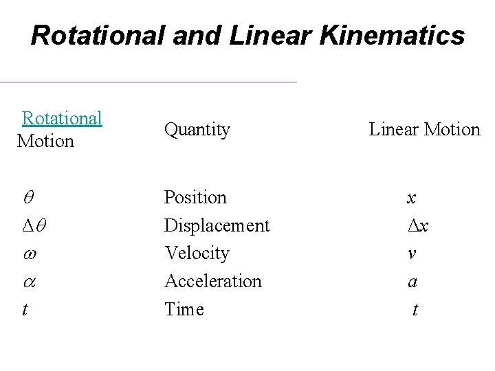 Rotational and Linear Kinematics Rotational Motion Quantity Linear Motion q Δq w a t