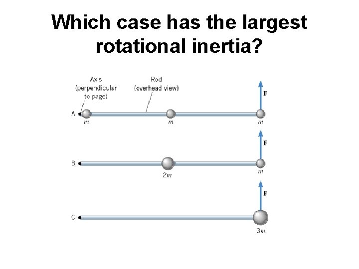 Which case has the largest rotational inertia? 