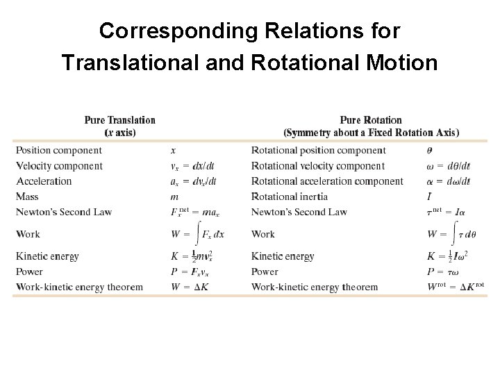 Corresponding Relations for Translational and Rotational Motion 