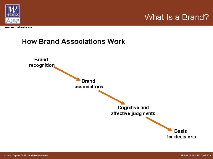 What Is a Brand? www. wessexlearning. com How Brand Associations Work Brand recognition Brand What Is a Brand? www. wessexlearning. com How Brand Associations Work Brand recognition Brand