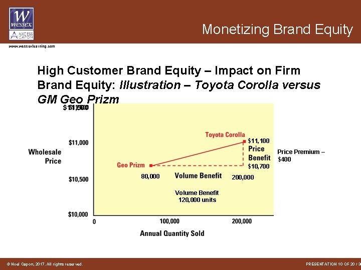 Monetizing Brand Equity www. wessexlearning. com High Customer Brand Equity – Impact on Firm Monetizing Brand Equity www. wessexlearning. com High Customer Brand Equity – Impact on Firm