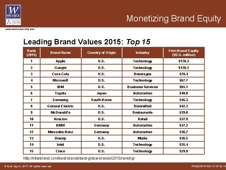 Monetizing Brand Equity www. wessexlearning. com Leading Brand Values 2015: Top 15 Rank (2015) Monetizing Brand Equity www. wessexlearning. com Leading Brand Values 2015: Top 15 Rank (2015)