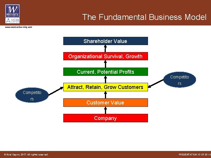 The Fundamental Business Model www. wessexlearning. com Shareholder Value Organizational Survival, Growth Current, Potential The Fundamental Business Model www. wessexlearning. com Shareholder Value Organizational Survival, Growth Current, Potential