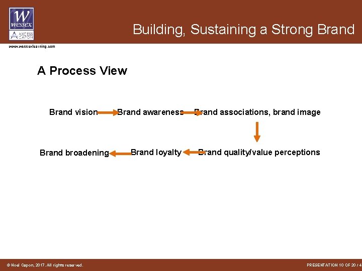 Building, Sustaining a Strong Brand www. wessexlearning. com A Process View Brand vision Brand Building, Sustaining a Strong Brand www. wessexlearning. com A Process View Brand vision Brand