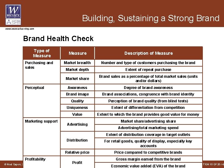 Building, Sustaining a Strong Brand www. wessexlearning. com Brand Health Check Type of Measure Building, Sustaining a Strong Brand www. wessexlearning. com Brand Health Check Type of Measure