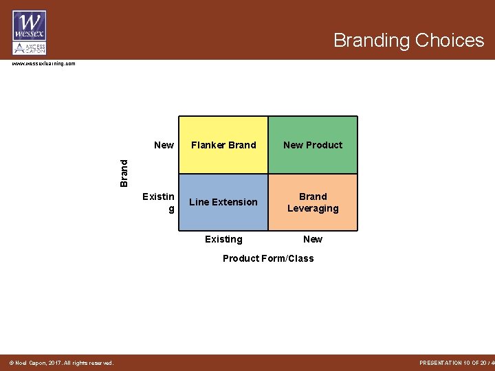 Branding Choices www. wessexlearning. com Flanker Brand New Product Existin g Line Extension Brand Branding Choices www. wessexlearning. com Flanker Brand New Product Existin g Line Extension Brand