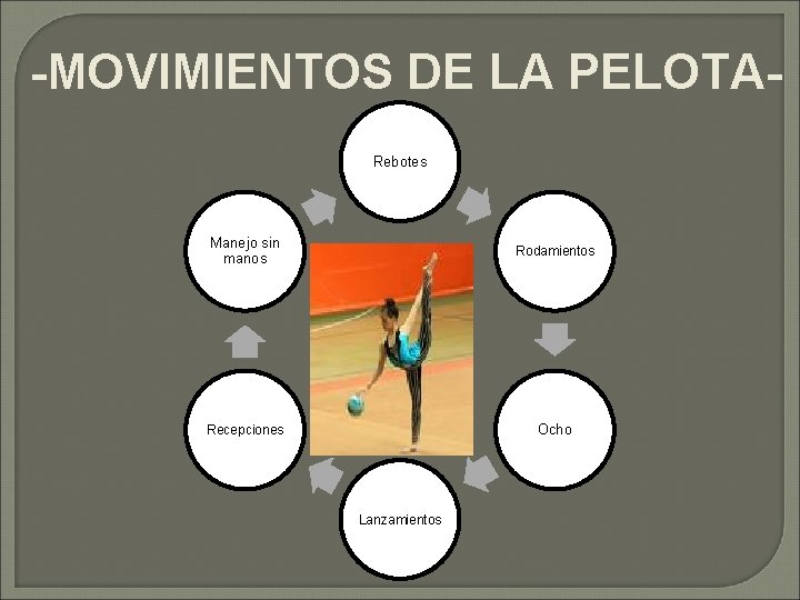 -MOVIMIENTOS DE LA PELOTARebotes Manejo sin manos Rodamientos Recepciones Ocho Lanzamientos 