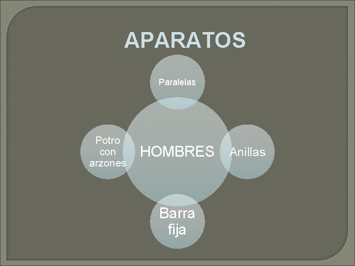 APARATOS Paralelas Potro con arzones HOMBRES Anillas Barra fija 