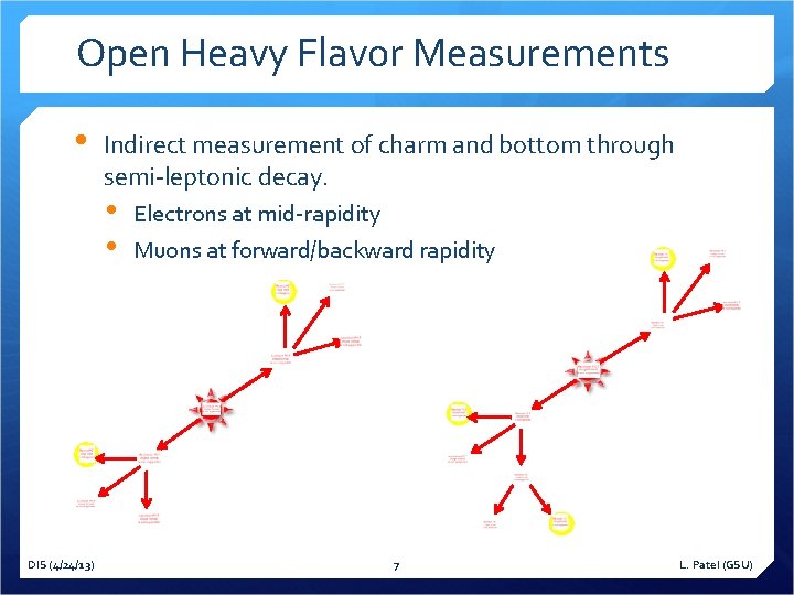 Open Heavy Flavor Measurements • Indirect measurement of charm and bottom through semi-leptonic decay.