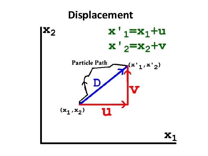 Displacement 