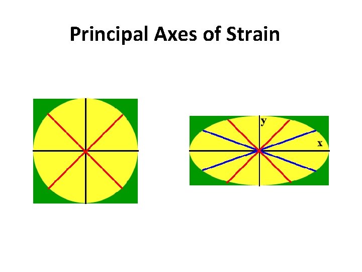 Principal Axes of Strain 