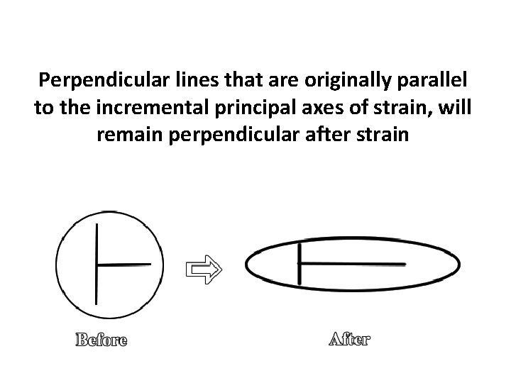 Perpendicular lines that are originally parallel to the incremental principal axes of strain, will