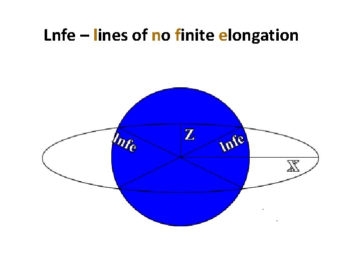Lnfe – lines of no finite elongation 