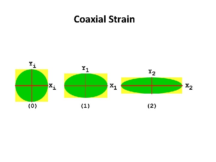 Coaxial Strain 