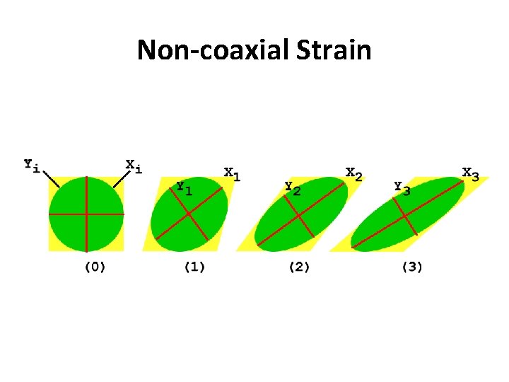 Non-coaxial Strain 