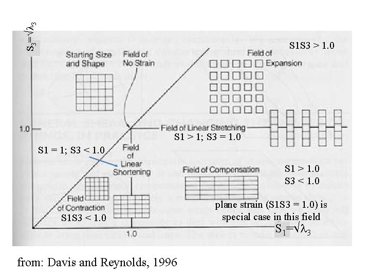 S 3= 3 S 1 S 3 > 1. 0 S 1 > 1;