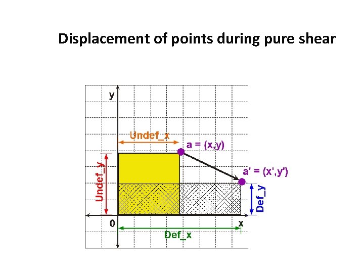 Displacement of points during pure shear 