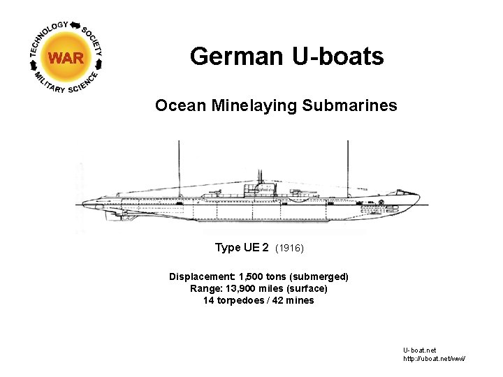 German U-boats Ocean Minelaying Submarines Type UE 2 (1916) Displacement: 1, 500 tons (submerged)