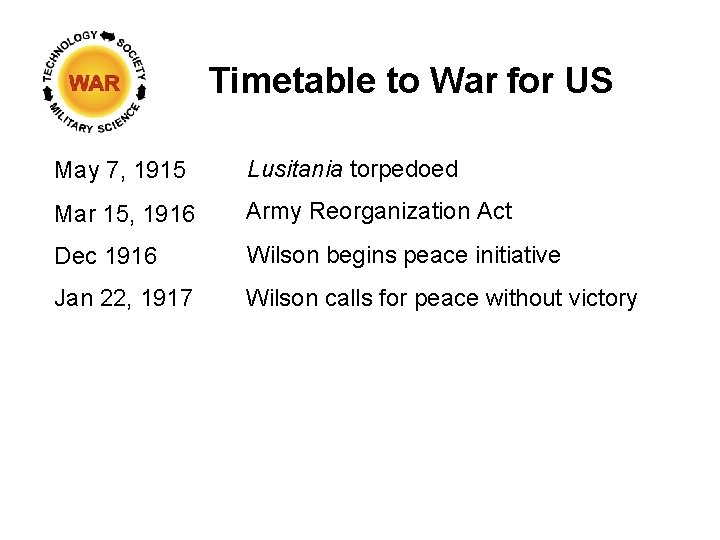 Timetable to War for US May 7, 1915 Lusitania torpedoed Mar 15, 1916 Army