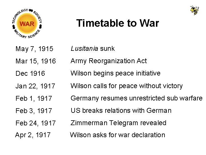 Timetable to War May 7, 1915 Lusitania sunk Mar 15, 1916 Army Reorganization Act