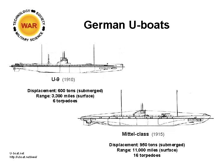 German U-boats U-9 (1910) Displacement: 600 tons (submerged) Range: 3, 300 miles (surface) 6