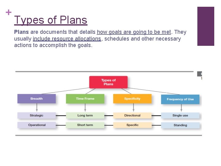 + Types of Plans are documents that details how goals are going to be