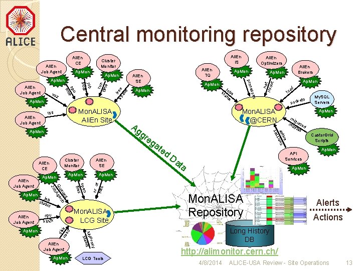 Central monitoring repository Ap. Mon run tim e nr. o f files Mon. ALISA