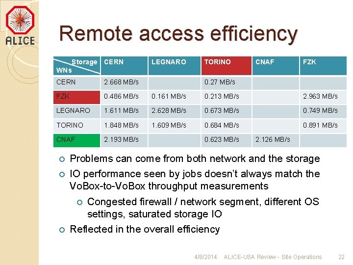 Remote access efficiency Storage WNs CERN 2. 668 MB/s FZK 0. 486 MB/s 0.
