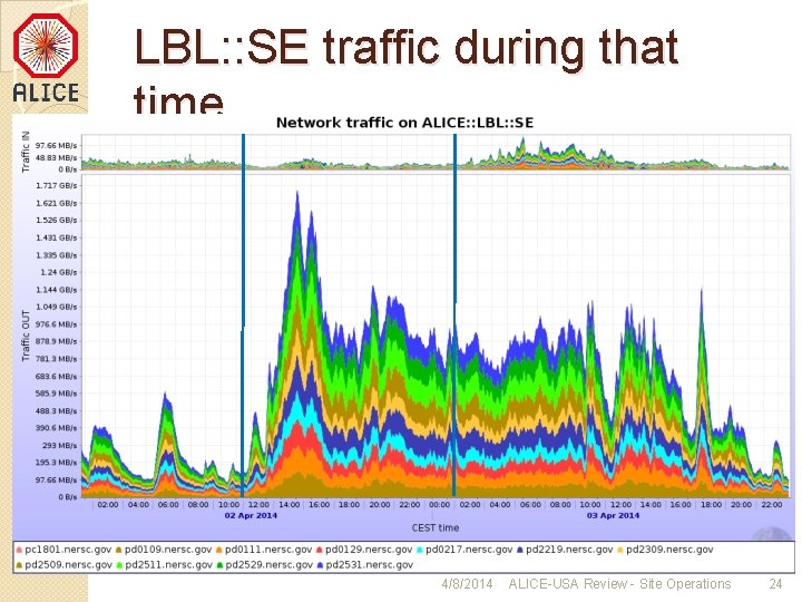 LBL: : SE traffic during that time 4/8/2014 ALICE-USA Review - Site Operations 24