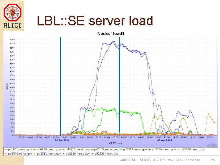 LBL: : SE server load 4/8/2014 ALICE-USA Review - Site Operations 25 