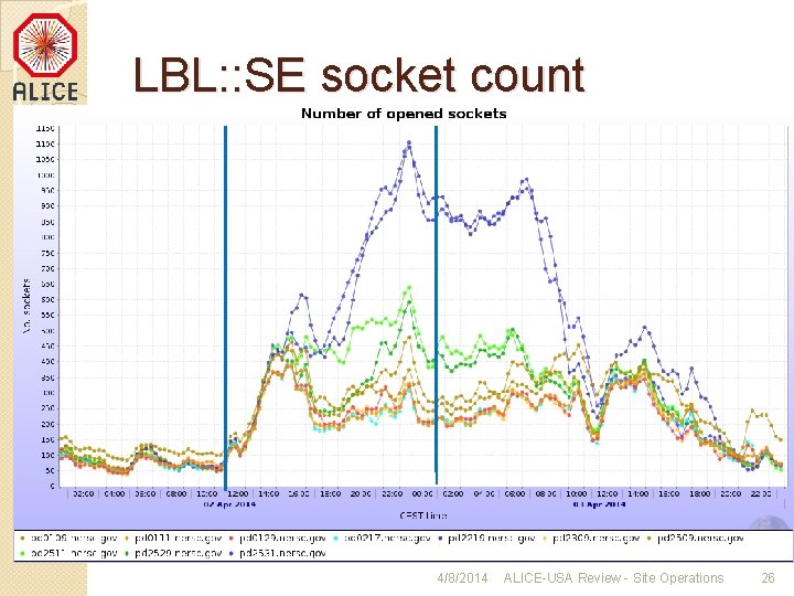 LBL: : SE socket count 4/8/2014 ALICE-USA Review - Site Operations 26 
