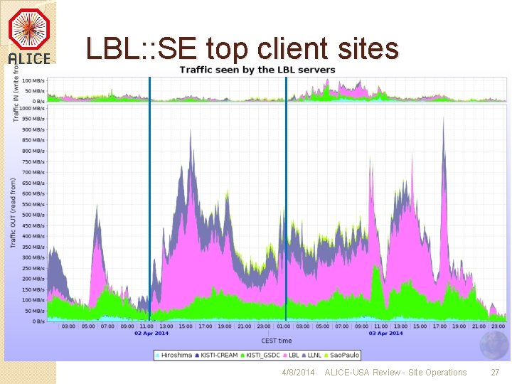 LBL: : SE top client sites 4/8/2014 ALICE-USA Review - Site Operations 27 