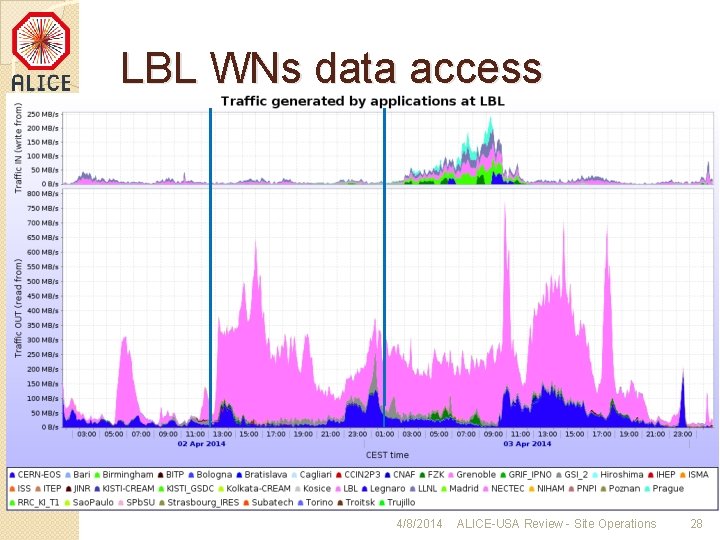 LBL WNs data access 4/8/2014 ALICE-USA Review - Site Operations 28 