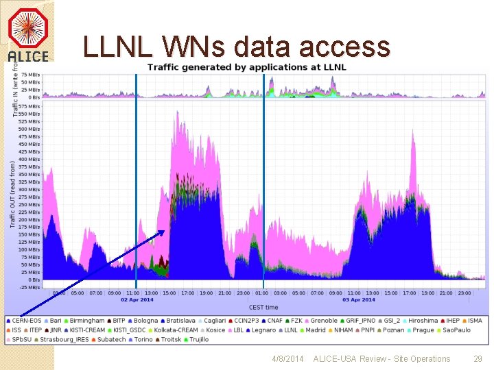 LLNL WNs data access 4/8/2014 ALICE-USA Review - Site Operations 29 