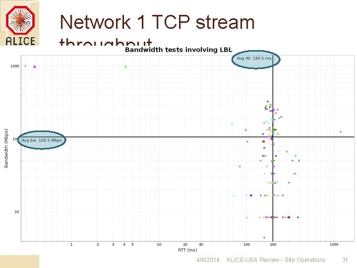 Network 1 TCP stream throughput 4/8/2014 ALICE-USA Review - Site Operations 31 