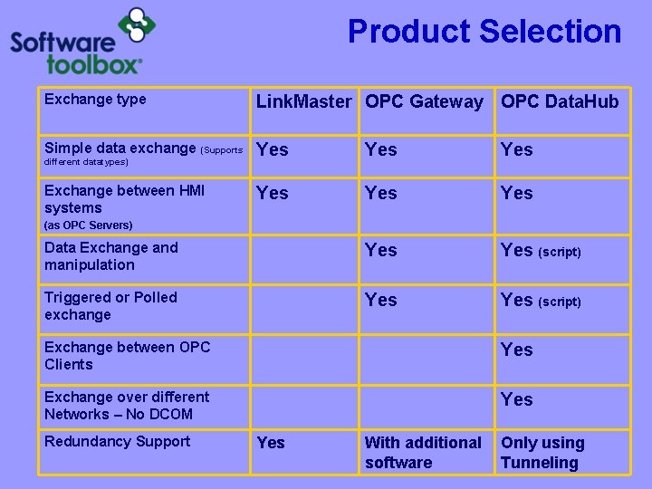 Product Selection Exchange type Link. Master OPC Gateway OPC Data. Hub Simple data exchange