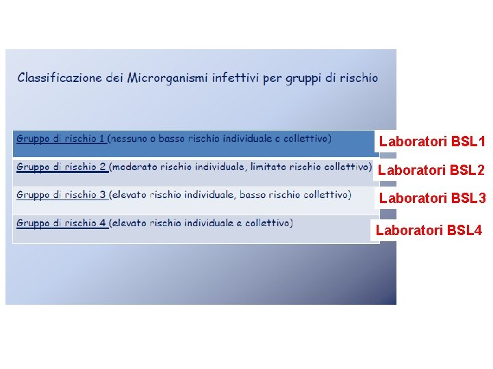 Laboratori BSL 1 Laboratori BSL 2 Laboratori BSL 3 Laboratori BSL 4 