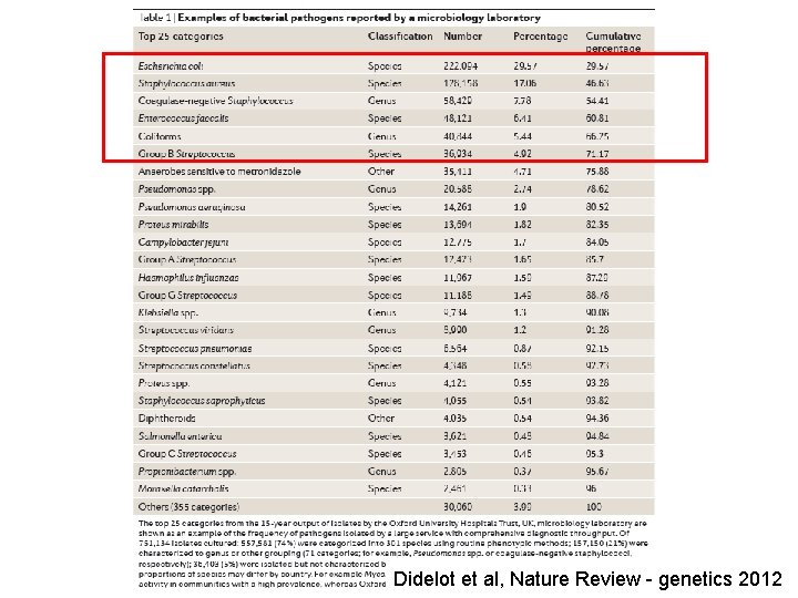 Didelot et al, Nature Review - genetics 2012 