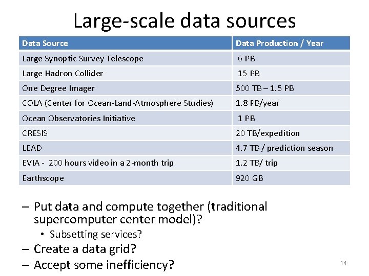 Large-scale data sources Data Source Data Production / Year Large Synoptic Survey Telescope 6