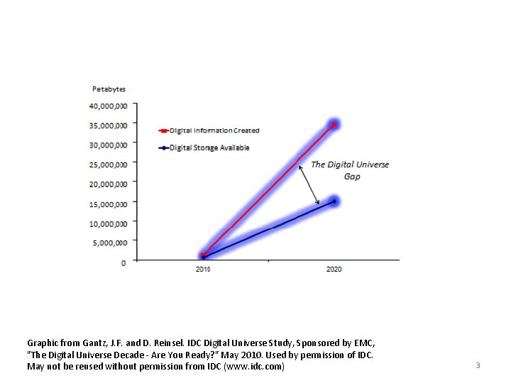 Graphic from Gantz, J. F. and D. Reinsel. IDC Digital Universe Study, Sponsored by