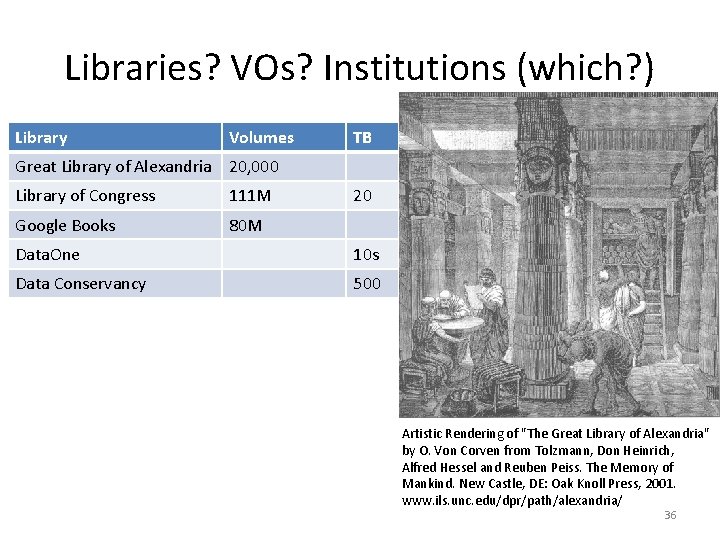 Libraries? VOs? Institutions (which? ) Library Volumes TB Great Library of Alexandria 20, 000