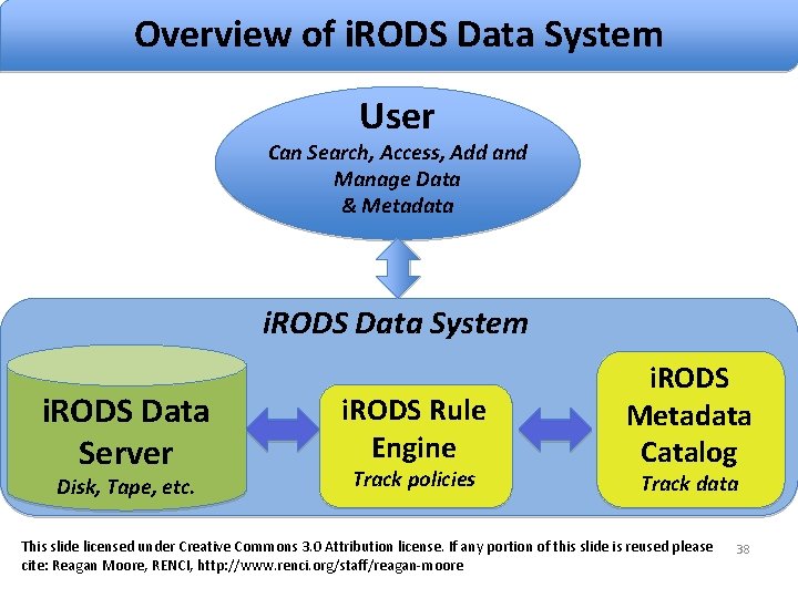 Overview Architecture Overviewof of i. RODS Data System User Can Search, Access, Add and