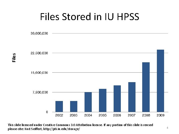 Files Stored in IU HPSS This slide licensed under Creative Commons 3. 0 Attribution