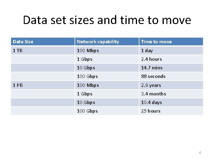 Data set sizes and time to move Data Size Network capability Time to move