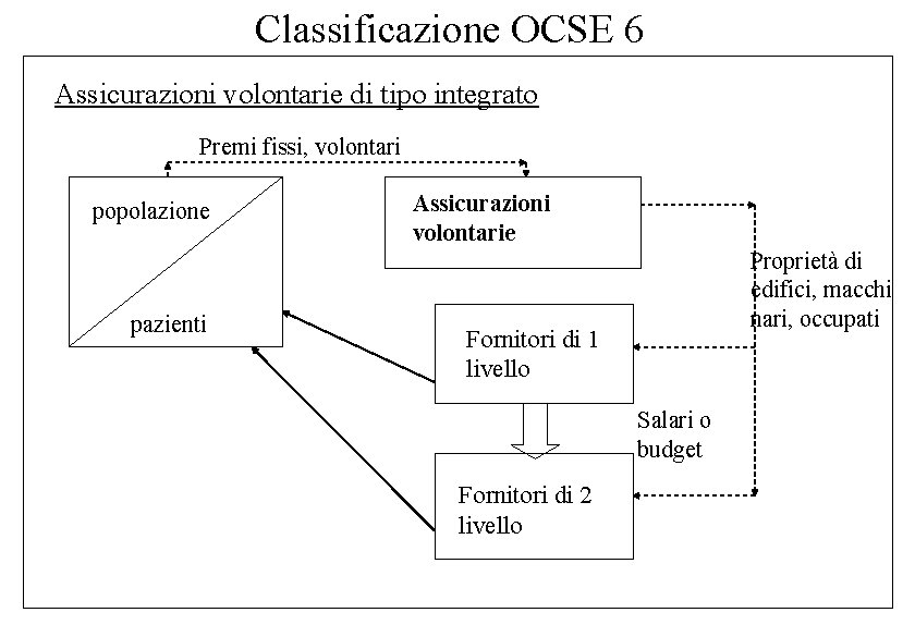 Classificazione OCSE 6 Assicurazioni volontarie di tipo integrato Premi fissi, volontari popolazione pazienti Assicurazioni